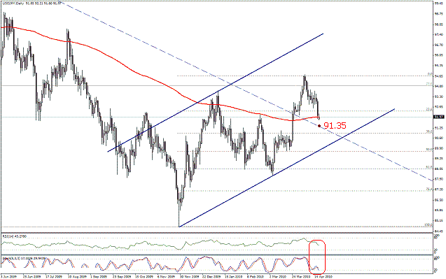 التحليل اليومي للعملات - الرسم البياني  لزوج الين مقابل الدولار